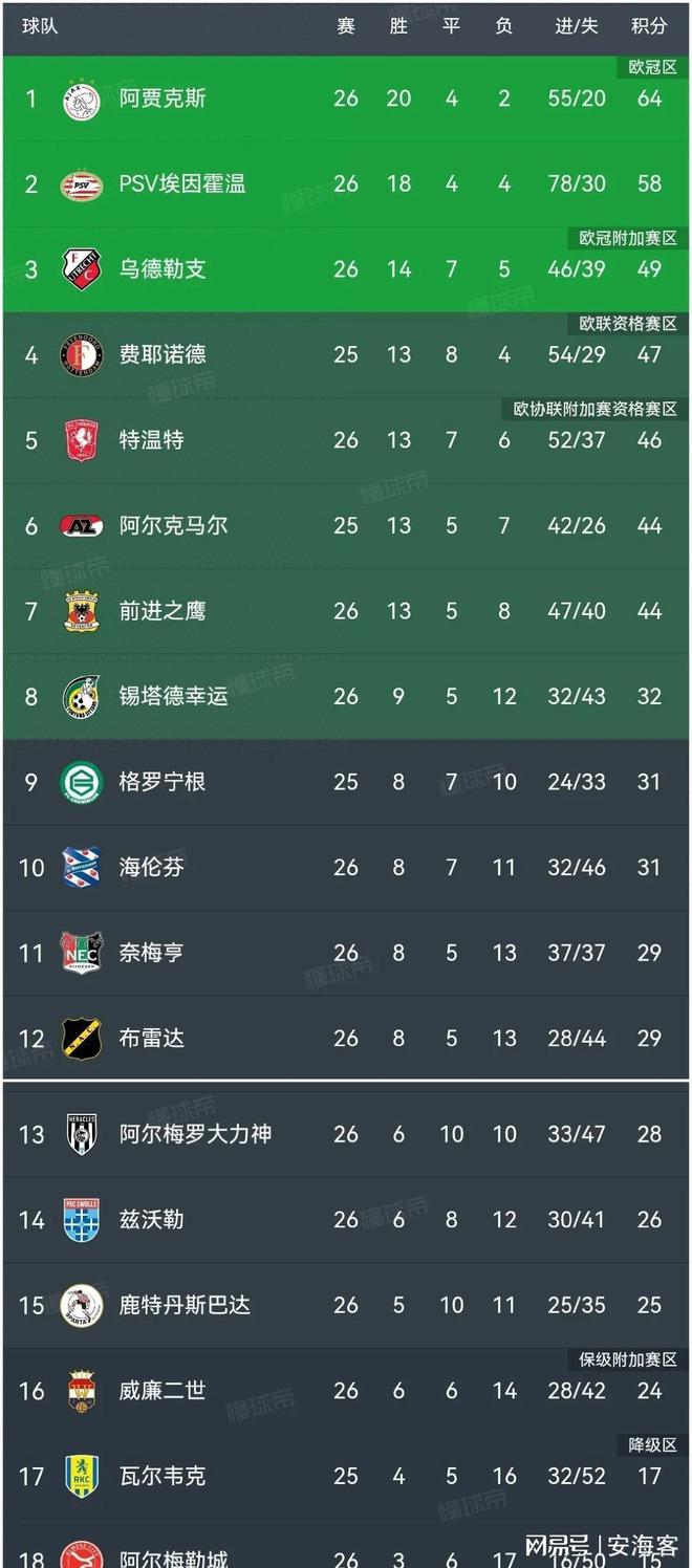 阿贾克斯逆转获胜，荷甲强势球队再次展现实力的简单介绍