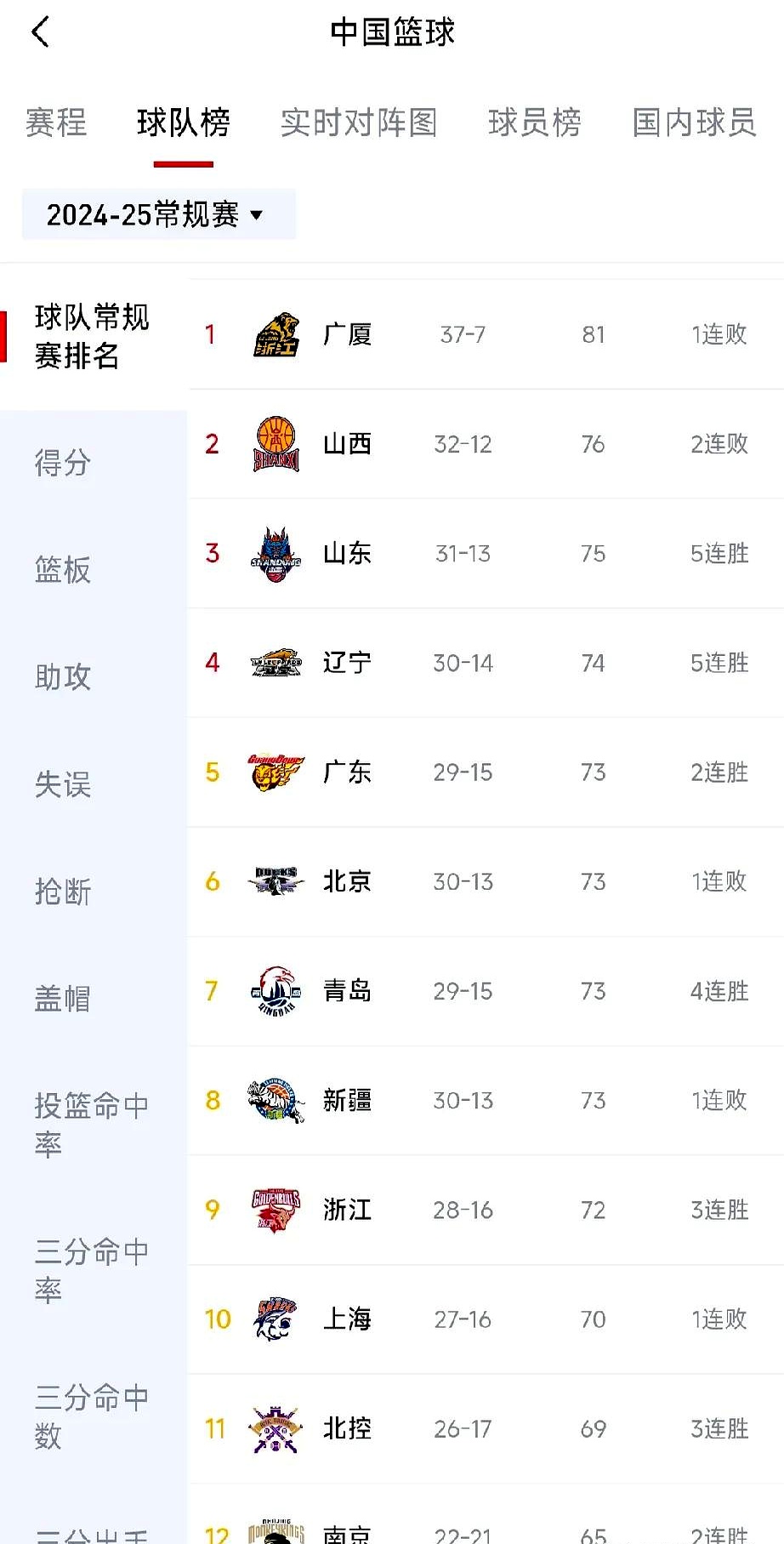 广东队赢得关键胜利，领跑常规赛积分榜的简单介绍